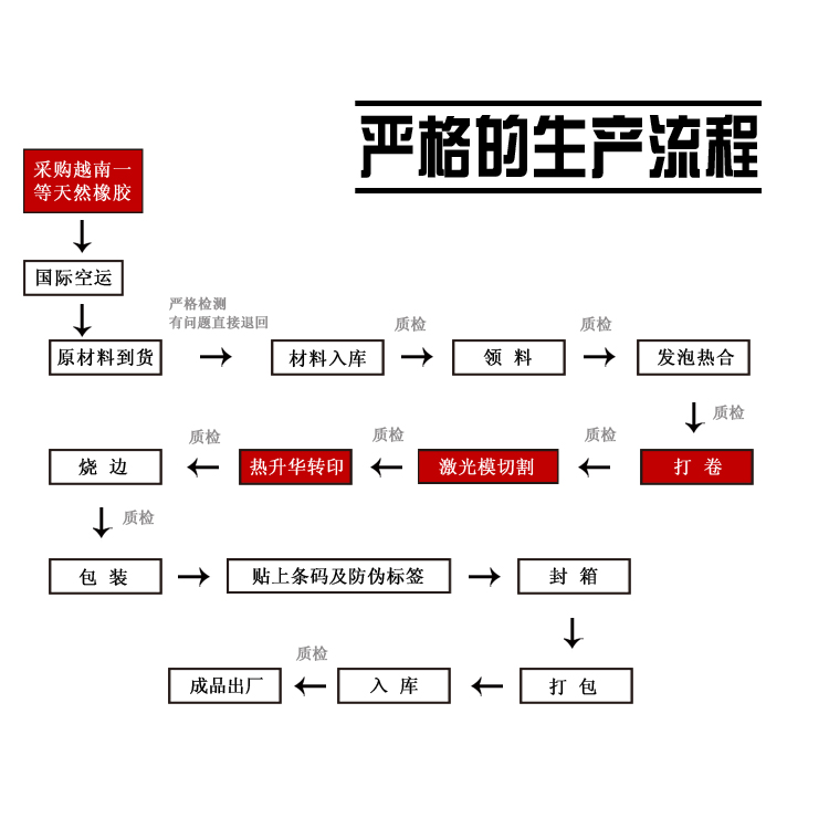 鼠标垫制作工艺流程