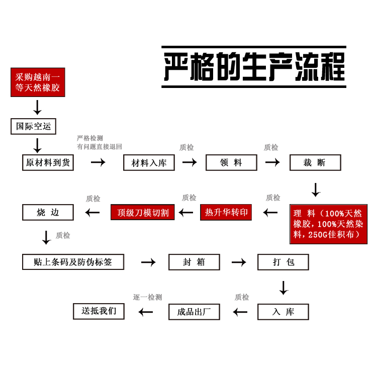 鼠标垫制作工艺流程